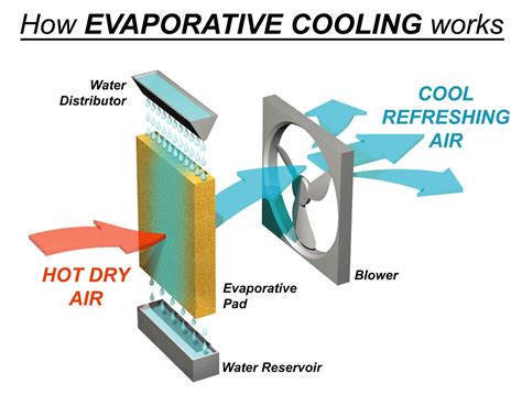 industrial-air-coolers,How Industrial Air Coolers Work,thqHowIndustrialAirCoolersWork